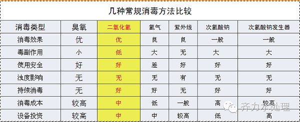 二氧化氯消毒指标