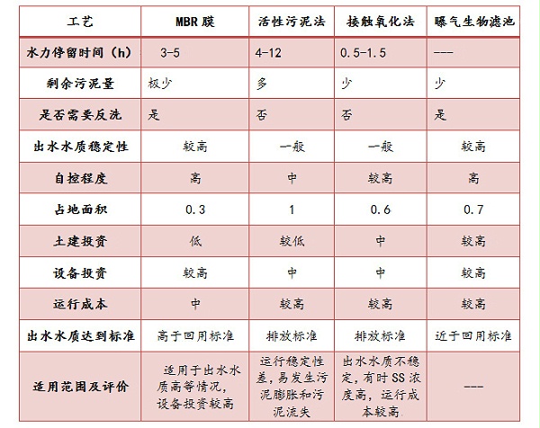 水处理达标技改