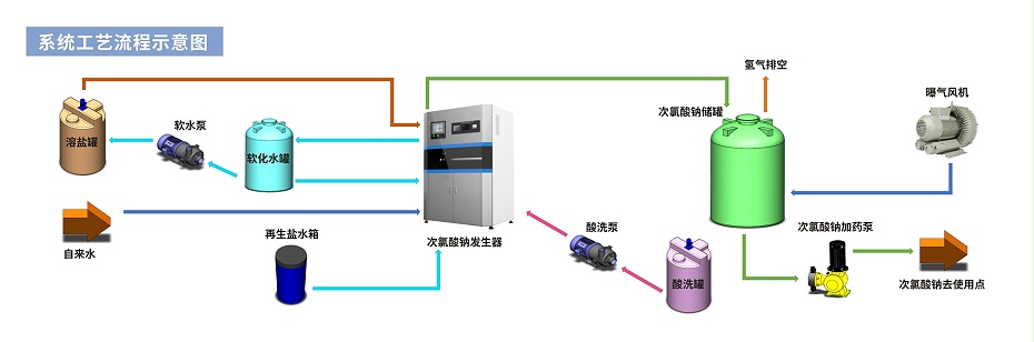 系统工艺流程示意图