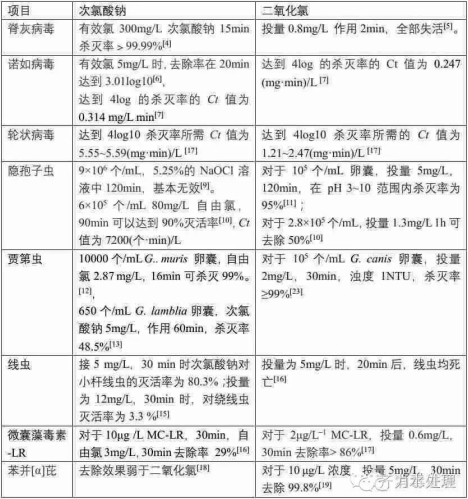 二氧化氯对比次氯酸钠