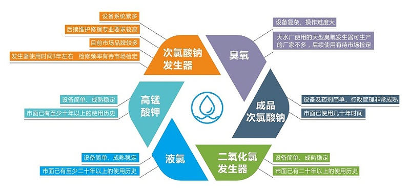 氧化消毒产品一览