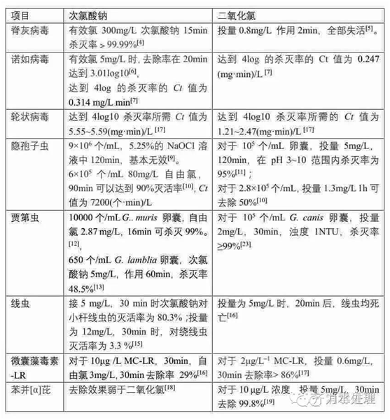 二氧化氯消毒比较