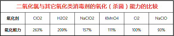 为什么二氧化氯发生器制备的二氧化氯 被誉为杀菌效果最好的消毒剂？2