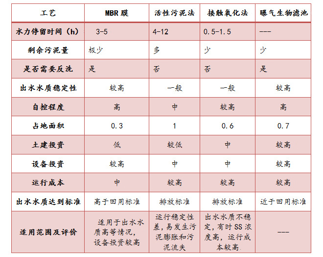 水处理达标技改