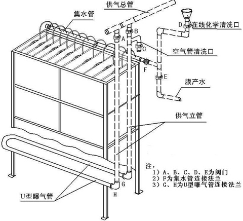 水处理达标技改