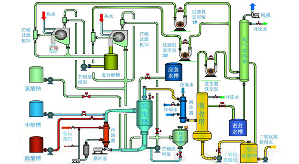 甲醇法二氧化氯制备技术