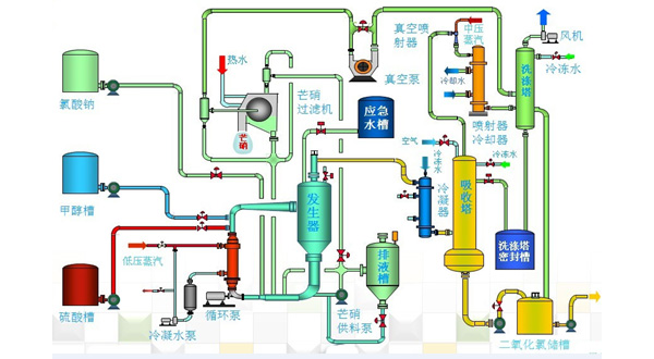 甲醇法二氧化氯制备技术